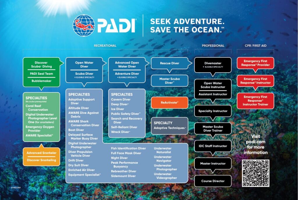 PADI Specialty courses overview