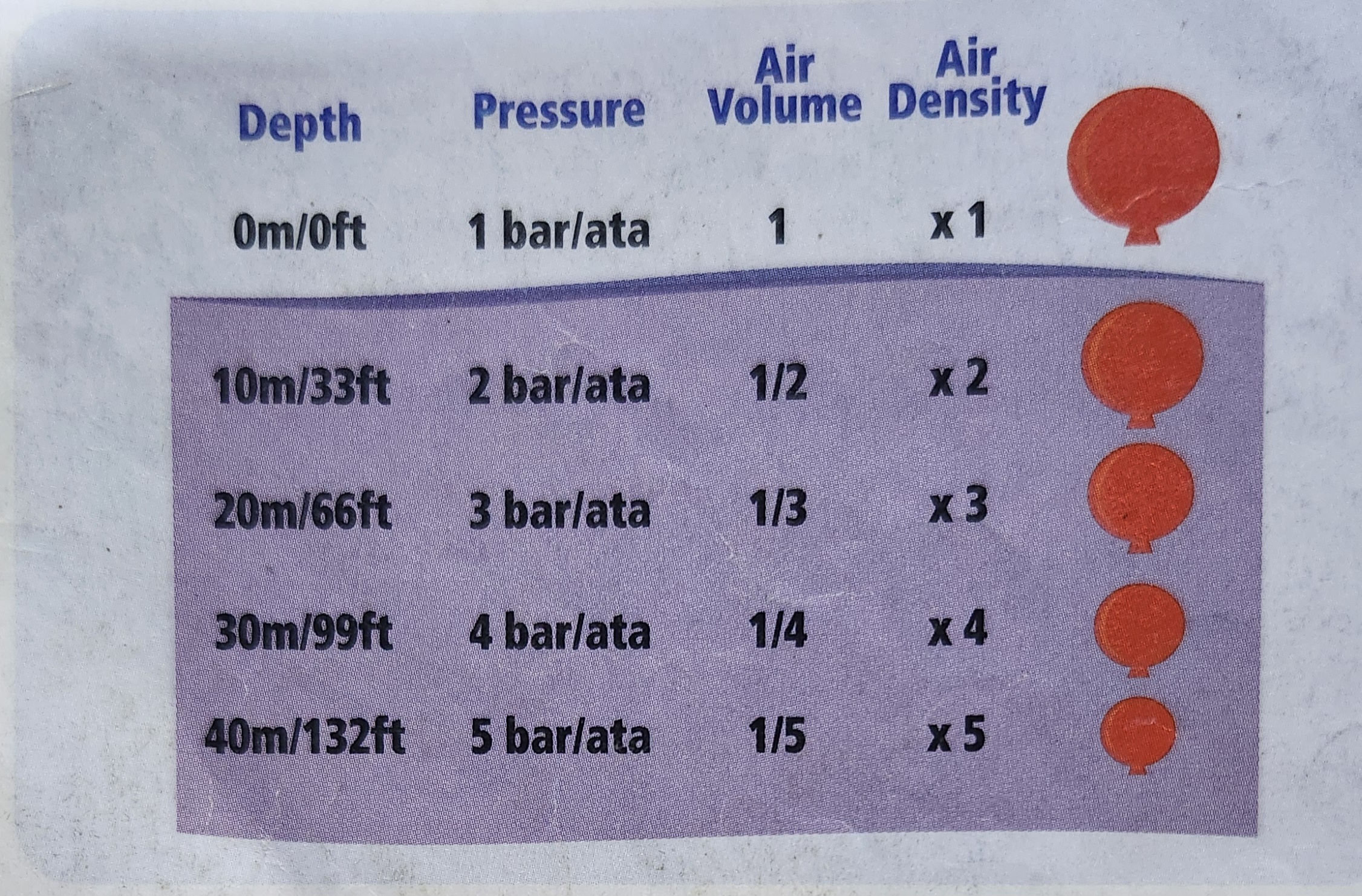 the physics behind diving pressure volume relationship