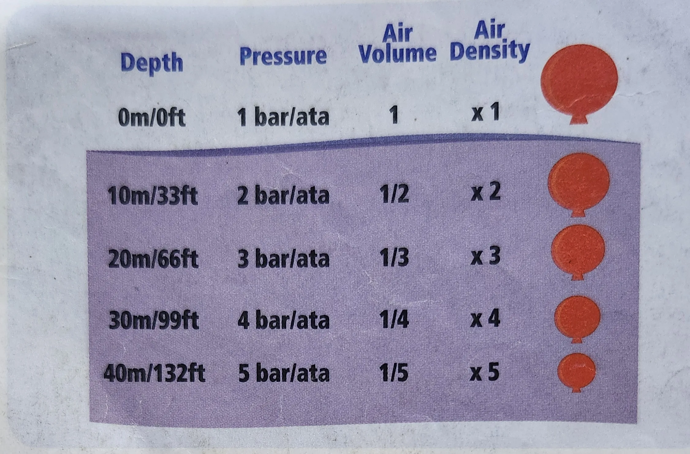 the physics behind diving pressure volume relationship